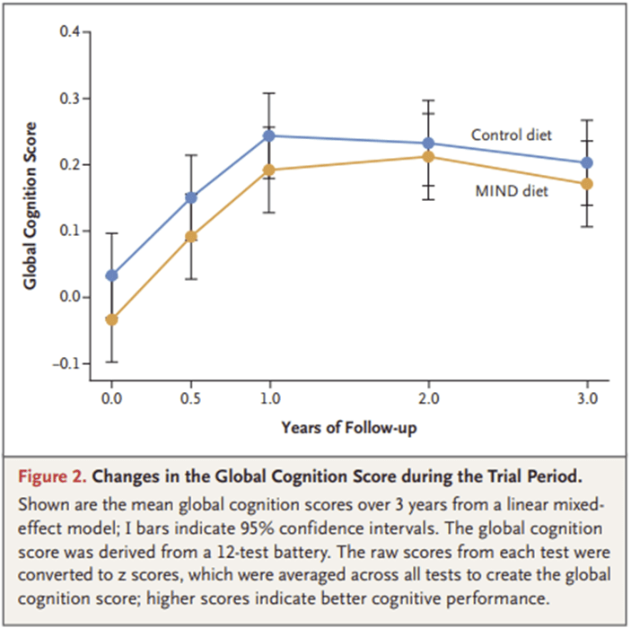 Trial of the MIND diet for prevention of congnitive decline in older persons, NEJM