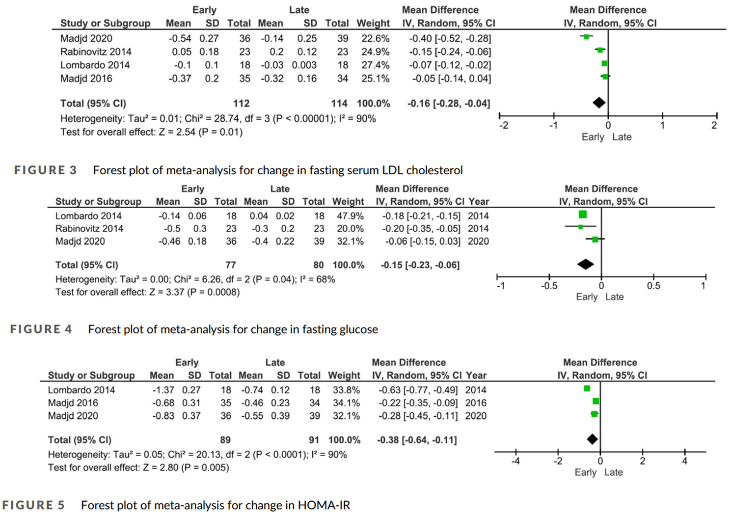 Distribution of energy intake across the day and weight loss: A systematic review and meta-analysis