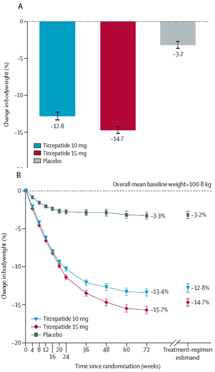 Tirzepatide once weekly for the treatment of obesity in people with type 2 diabetes (SURMOUNT-2): a duble-blind, randomised, multicentre, placebo-controlled, phase 3 trial